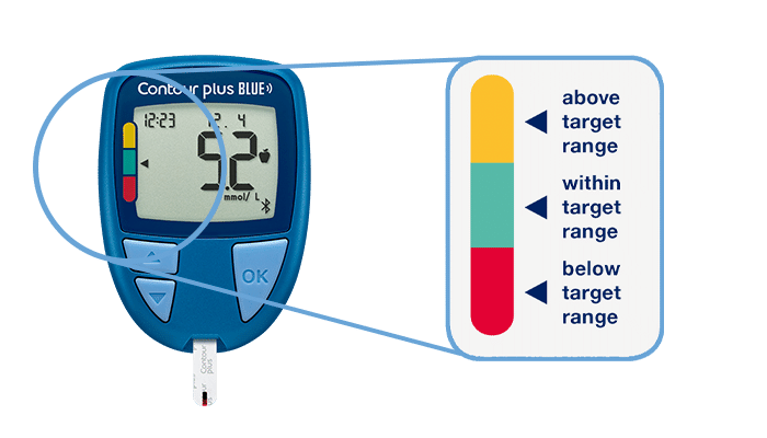 How to perform a blood glucose test, CONTOUR PLUS, mmol/l